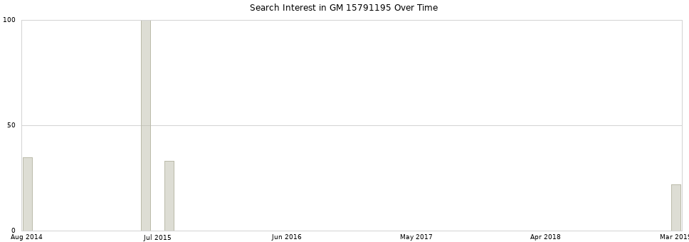 Search interest in GM 15791195 part aggregated by months over time.