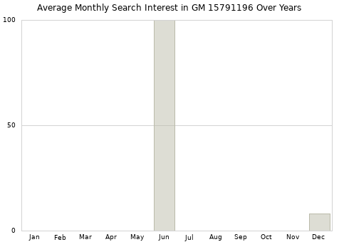 Monthly average search interest in GM 15791196 part over years from 2013 to 2020.