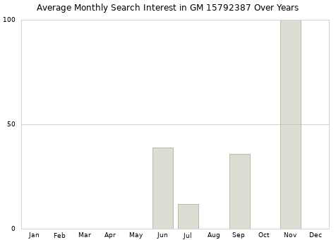 Monthly average search interest in GM 15792387 part over years from 2013 to 2020.