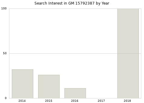 Annual search interest in GM 15792387 part.