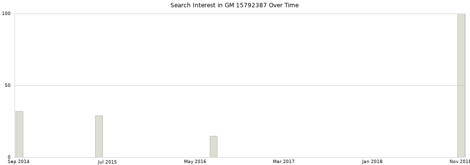 Search interest in GM 15792387 part aggregated by months over time.