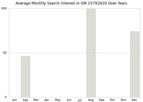 Monthly average search interest in GM 15792820 part over years from 2013 to 2020.