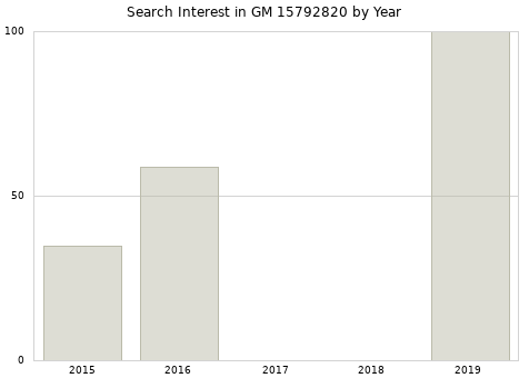 Annual search interest in GM 15792820 part.
