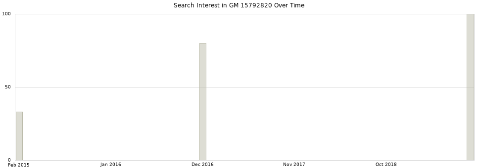 Search interest in GM 15792820 part aggregated by months over time.