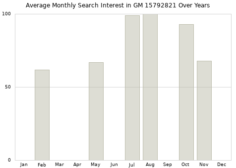 Monthly average search interest in GM 15792821 part over years from 2013 to 2020.