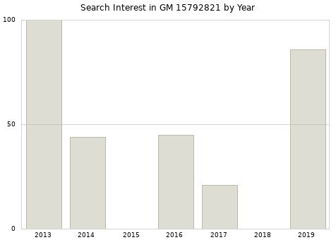 Annual search interest in GM 15792821 part.
