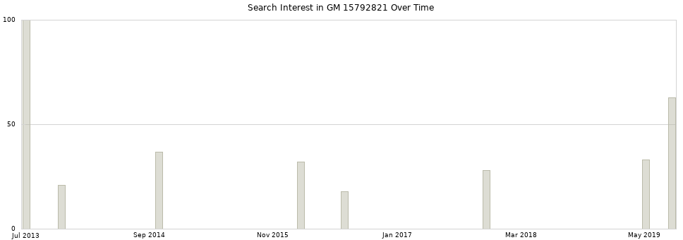 Search interest in GM 15792821 part aggregated by months over time.
