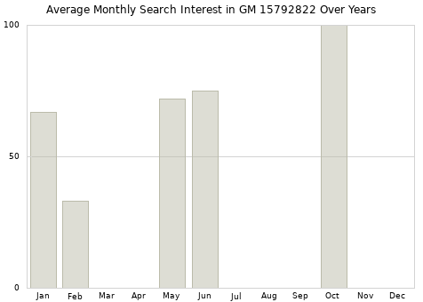 Monthly average search interest in GM 15792822 part over years from 2013 to 2020.