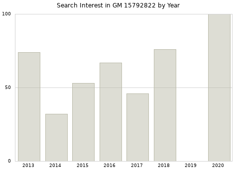 Annual search interest in GM 15792822 part.
