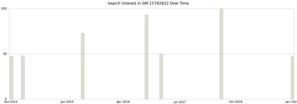 Search interest in GM 15792822 part aggregated by months over time.