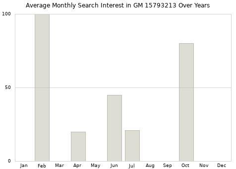 Monthly average search interest in GM 15793213 part over years from 2013 to 2020.