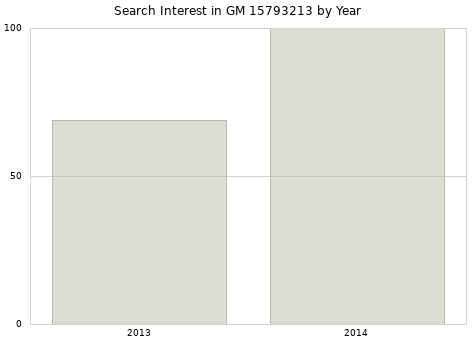 Annual search interest in GM 15793213 part.
