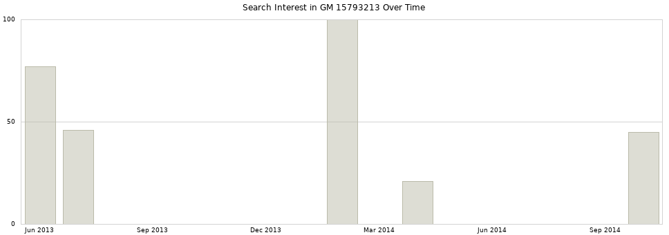 Search interest in GM 15793213 part aggregated by months over time.