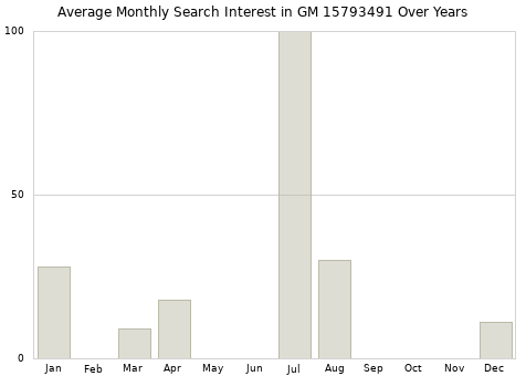 Monthly average search interest in GM 15793491 part over years from 2013 to 2020.