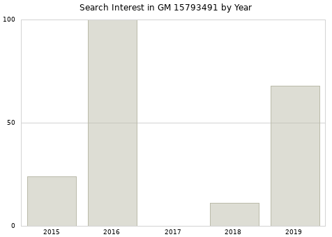 Annual search interest in GM 15793491 part.