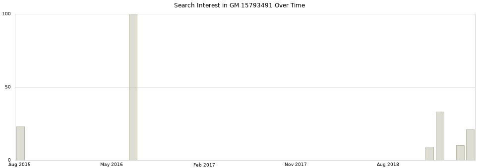 Search interest in GM 15793491 part aggregated by months over time.
