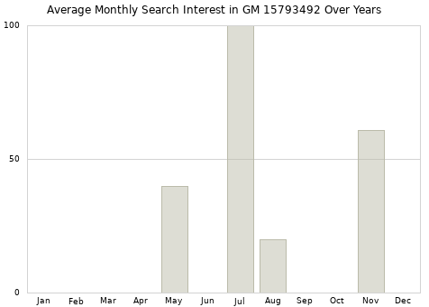 Monthly average search interest in GM 15793492 part over years from 2013 to 2020.