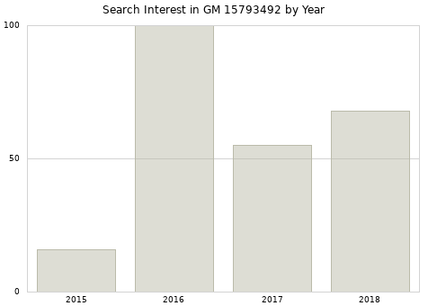 Annual search interest in GM 15793492 part.
