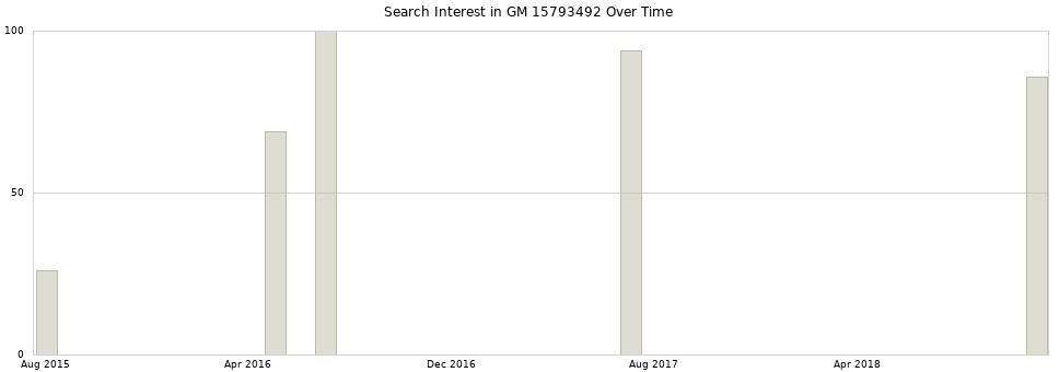 Search interest in GM 15793492 part aggregated by months over time.