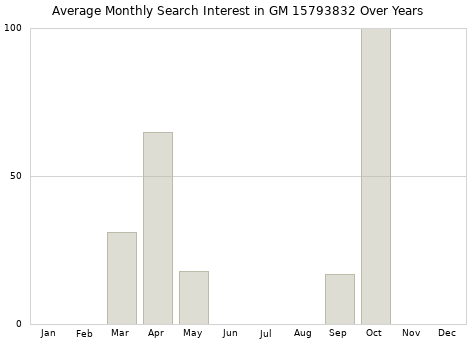 Monthly average search interest in GM 15793832 part over years from 2013 to 2020.