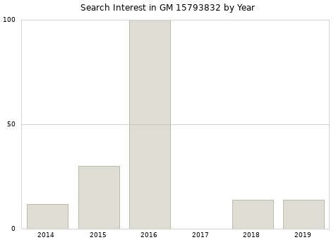 Annual search interest in GM 15793832 part.