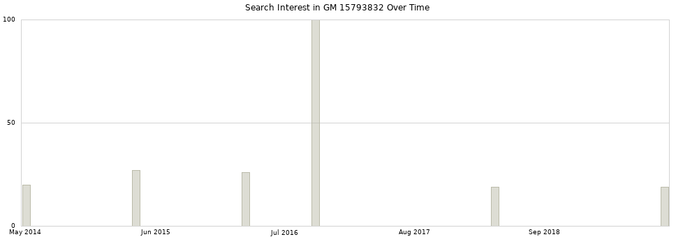 Search interest in GM 15793832 part aggregated by months over time.