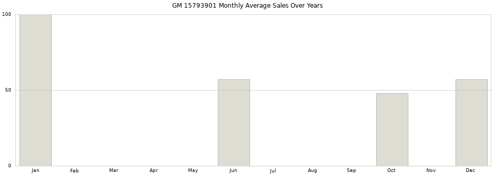 GM 15793901 monthly average sales over years from 2014 to 2020.