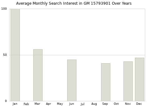Monthly average search interest in GM 15793901 part over years from 2013 to 2020.