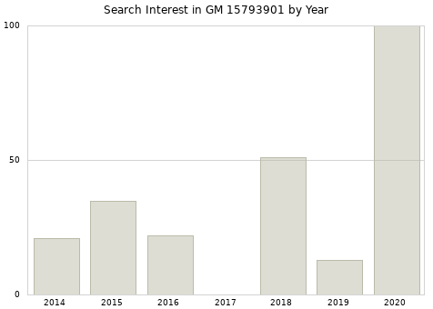 Annual search interest in GM 15793901 part.