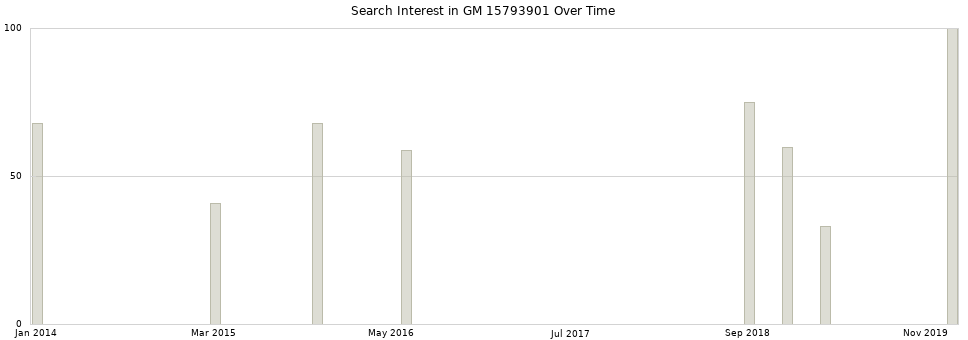 Search interest in GM 15793901 part aggregated by months over time.