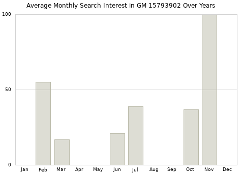 Monthly average search interest in GM 15793902 part over years from 2013 to 2020.