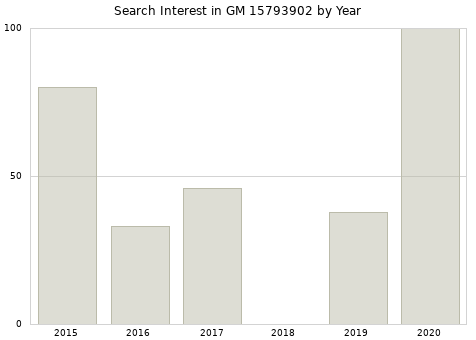 Annual search interest in GM 15793902 part.