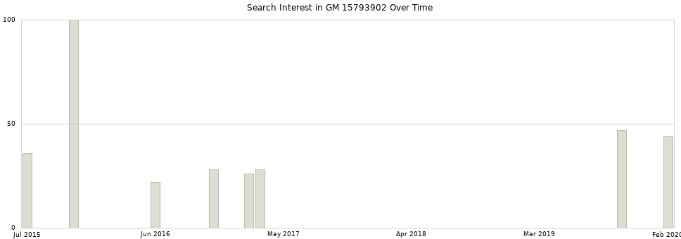 Search interest in GM 15793902 part aggregated by months over time.