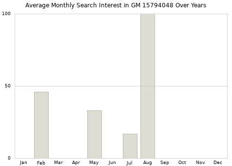 Monthly average search interest in GM 15794048 part over years from 2013 to 2020.