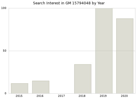 Annual search interest in GM 15794048 part.