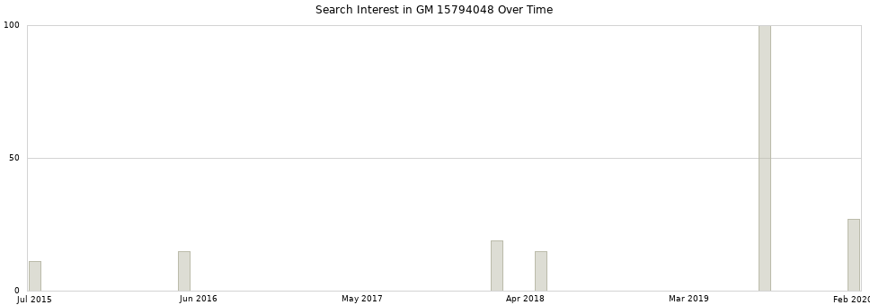 Search interest in GM 15794048 part aggregated by months over time.