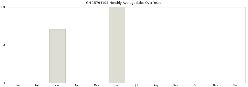 GM 15794103 monthly average sales over years from 2014 to 2020.