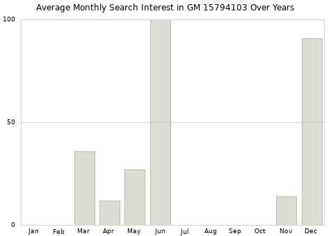 Monthly average search interest in GM 15794103 part over years from 2013 to 2020.