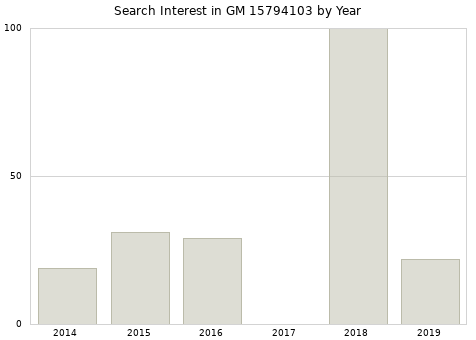 Annual search interest in GM 15794103 part.