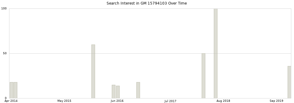 Search interest in GM 15794103 part aggregated by months over time.
