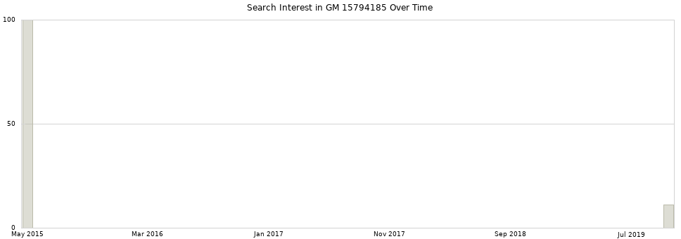 Search interest in GM 15794185 part aggregated by months over time.