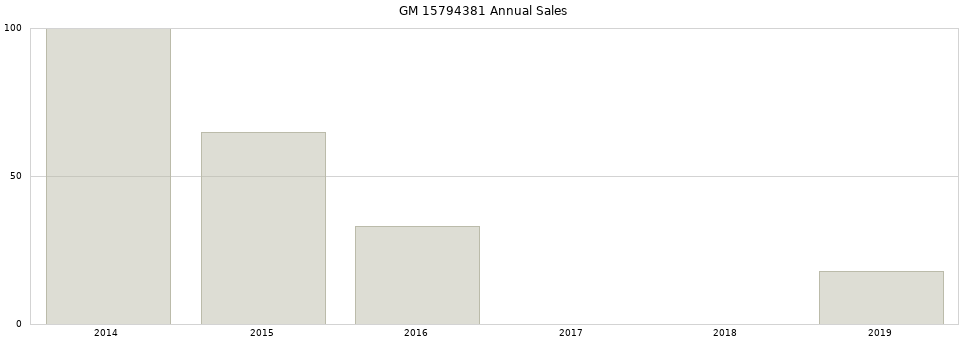 GM 15794381 part annual sales from 2014 to 2020.