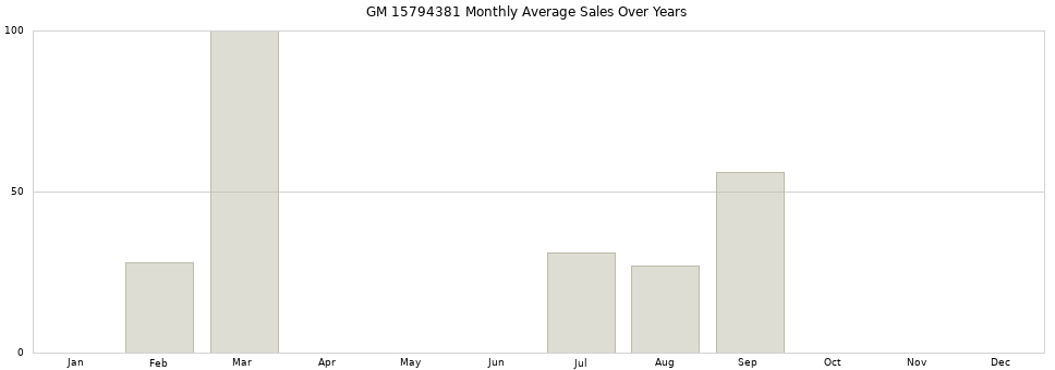 GM 15794381 monthly average sales over years from 2014 to 2020.