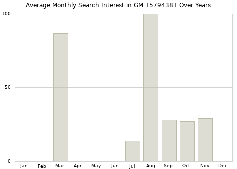 Monthly average search interest in GM 15794381 part over years from 2013 to 2020.