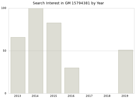Annual search interest in GM 15794381 part.