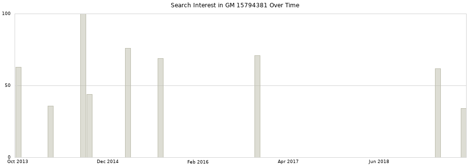 Search interest in GM 15794381 part aggregated by months over time.