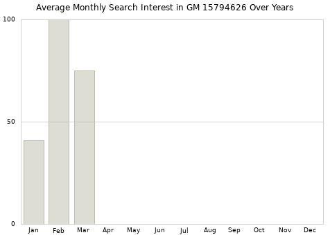 Monthly average search interest in GM 15794626 part over years from 2013 to 2020.