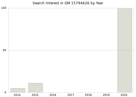 Annual search interest in GM 15794626 part.
