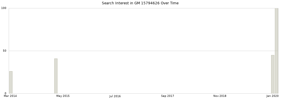 Search interest in GM 15794626 part aggregated by months over time.