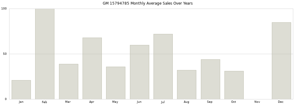 GM 15794785 monthly average sales over years from 2014 to 2020.